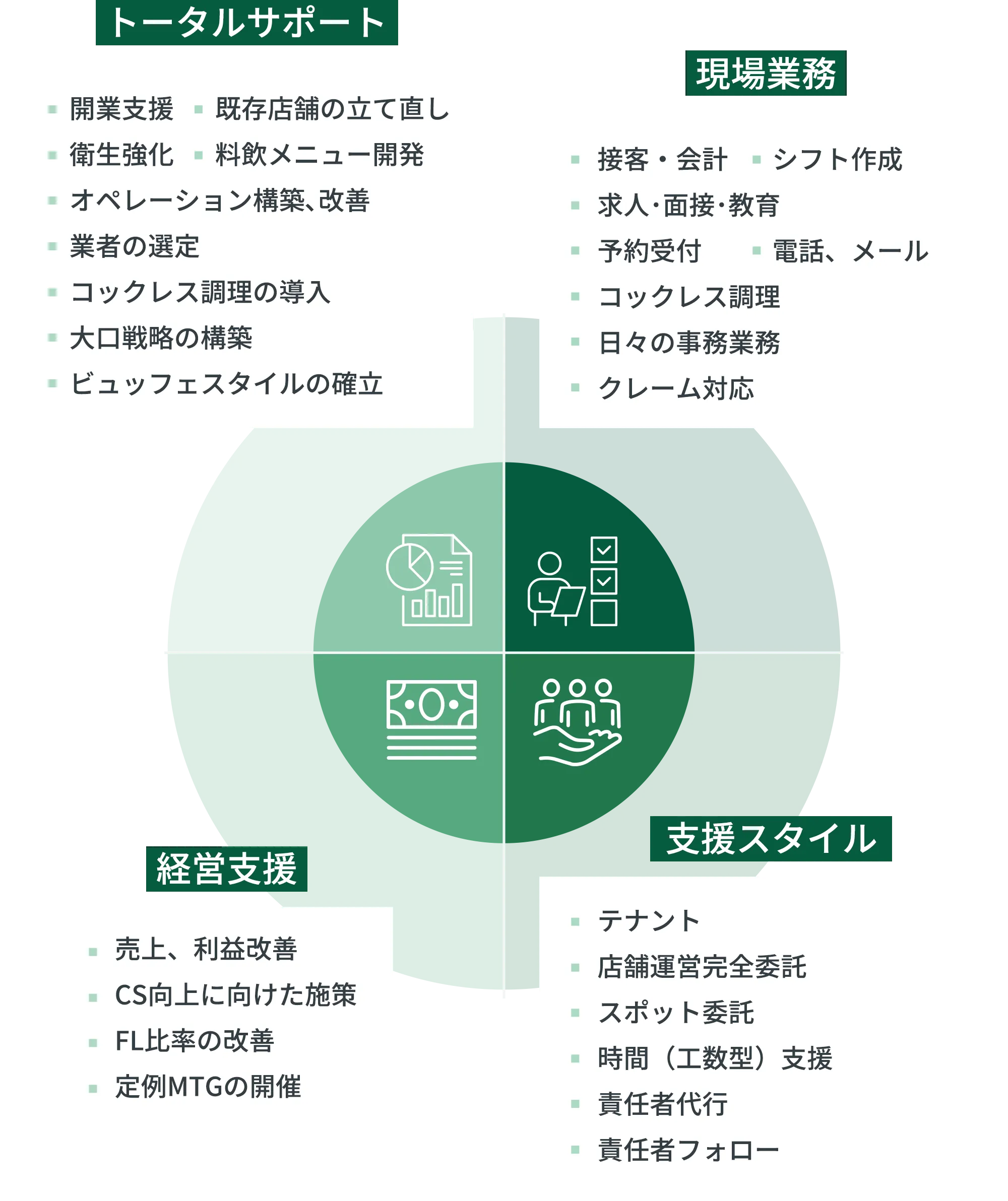 現場の隅々まで理解しているから実現できる包括的な業務サポート